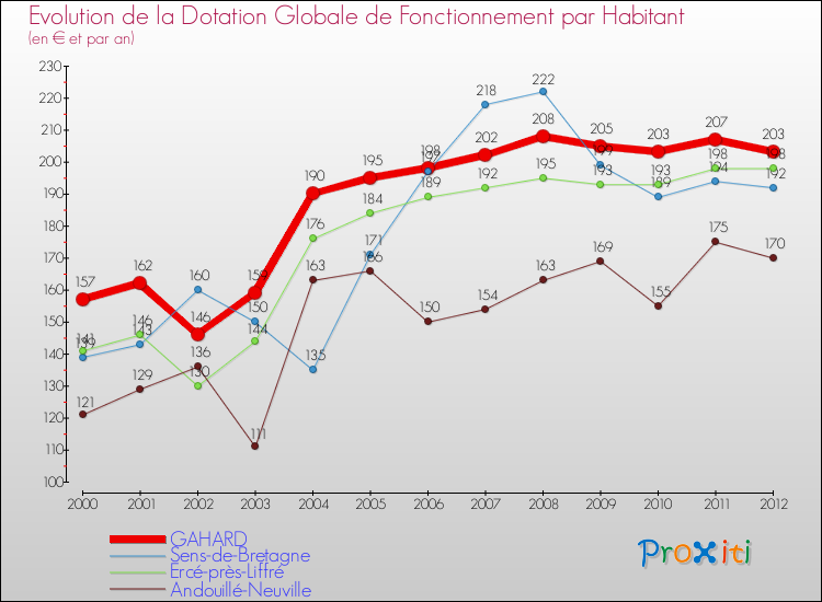 Evolution et montant de la dotation globale de fonctionnement par Habitant pour GAHARD et les communes proches Comparaison des dotations globales de fonctionnement par habitant pour GAHARD et les communes voisines