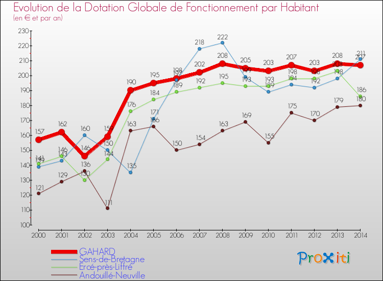 Evolution et montant de la dotation globale de fonctionnement par Habitant pour GAHARD et les communes proches de 2000 à 2014. Comparaison des dotations globales de fonctionnement par habitant pour GAHARD et les communes voisines de 2000 à 2014.