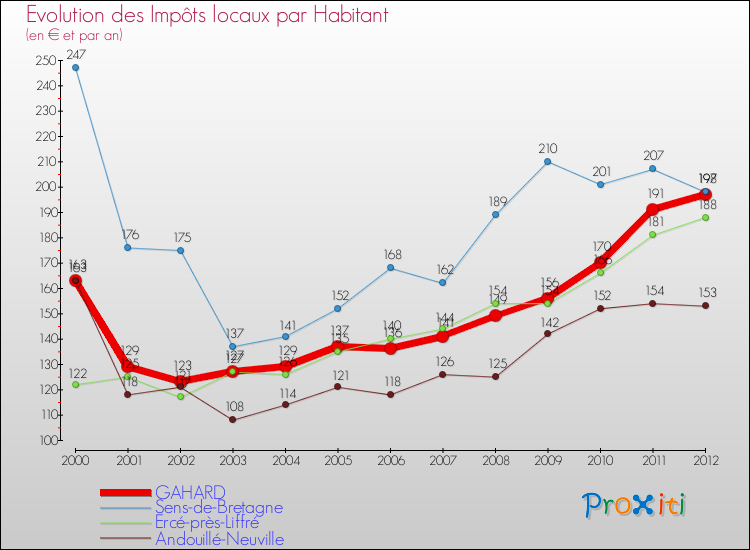Evolution et montant des impôts locaux par Habitant pour GAHARD et les communes proches Comparaison des impôts locaux par habitant pour GAHARD et les communes voisines
