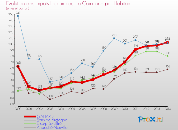 Evolution et montant des impôts locaux par Habitant pour GAHARD et les communes proches de 2000 à 2014 Comparaison des impôts locaux par habitant pour GAHARD et les communes voisines de 2000 à 2014