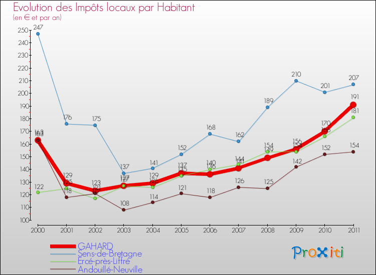 Evolution et montant des impôts locaux par Habitant pour GAHARD et les communes proches Comparaison des impôts locaux par habitant pour GAHARD et les communes voisines