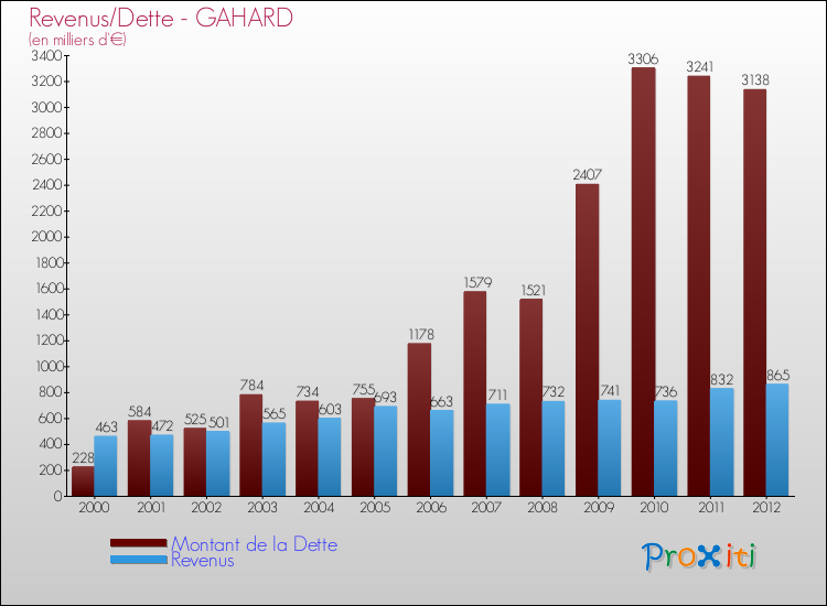 Evolution comparée de la dette et des revenus pour la commune de GAHARD de 2000 à 2012 Comparaison de la dette et des revenus pour GAHARD de 2000 à 2012