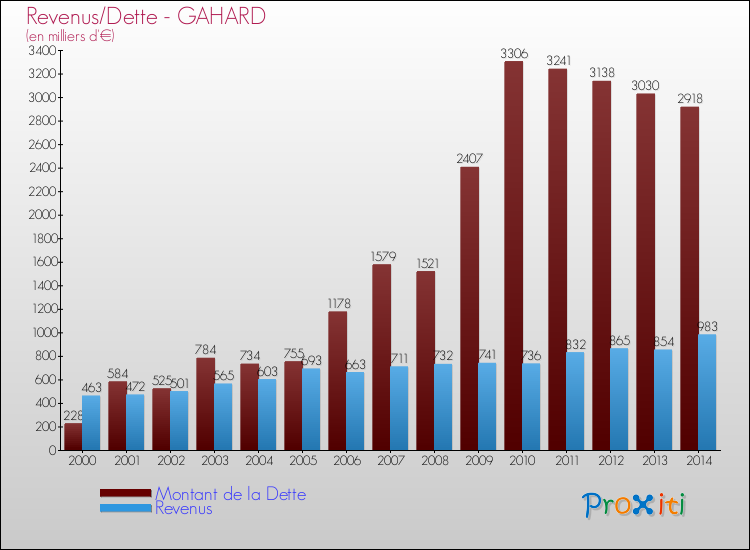 Evolution comparée de la dette et des revenus pour la commune de GAHARD de 2000 à 2014 Comparaison de la dette et des revenus pour GAHARD de 2000 à 2014