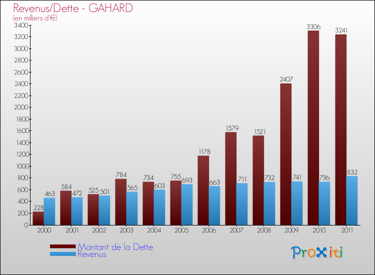 Evolution comparée de la dette et des revenus pour la commune de GAHARD de 2000 à 2011 Comparaison de la dette et des revenus pour GAHARD de 2000 à 2011
