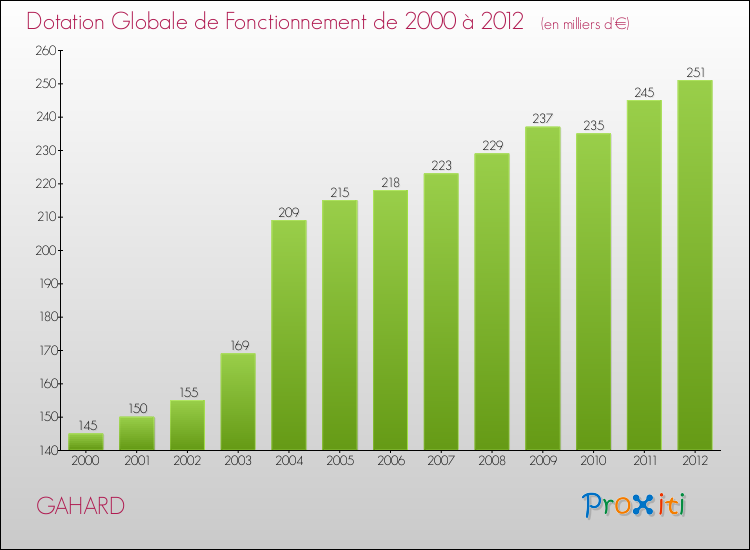 Evolution du montant de la Dotation Globale de Fonctionnement pour la commune de GAHARD de 2000 à 2012 Evolution du montant de la Dotation Globale de Fonctionnement pour GAHARD de 2000 à 2012