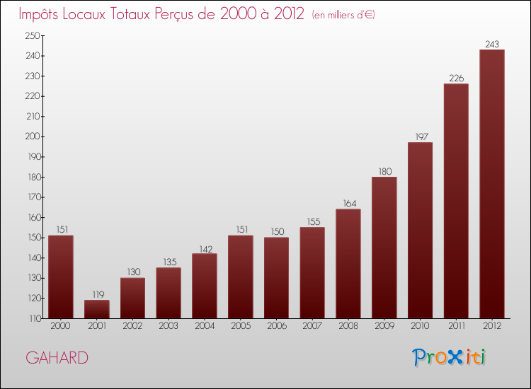 Evolution des Impôts Locaux pour la commune de GAHARD de 2000 à 2012 Evolution des Impôts Locaux pour GAHARD de 2000 à 2012