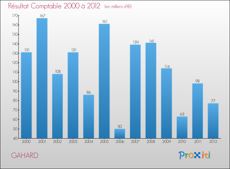 Evolution du résultat comptable pour la commune de GAHARD de 2000 à 2012 Evolution du résultat comptable pour GAHARD de 2000 à 2012