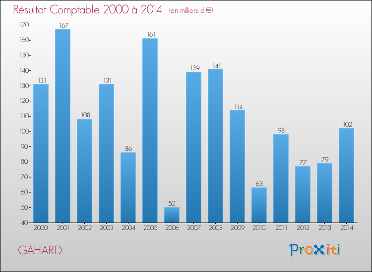 Evolution du résultat comptable pour la commune de GAHARD de 2000 à 2014 Evolution du résultat comptable pour GAHARD de 2000 à 2014