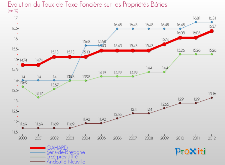 Evolution du taux de la taxe foncière sur le bati pour GAHARD et les communes proches de 2000 à 2012 Comparaison des taux de taxe foncière sur le bati pour GAHARD et les communes voisines de 2000 à 2012