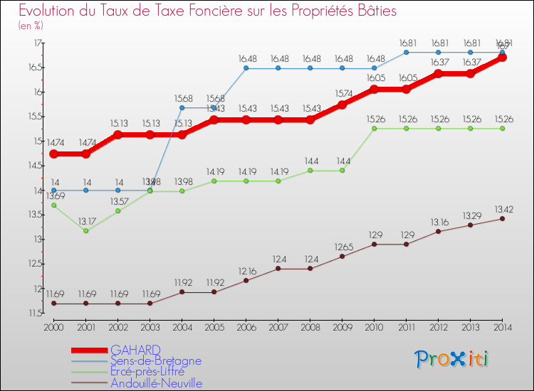 Evolution du taux de la taxe foncière sur le bati pour GAHARD et les communes proches de 2000 à 2014 Comparaison des taux de taxe foncière sur le bati pour GAHARD et les communes voisines de 2000 à 2014