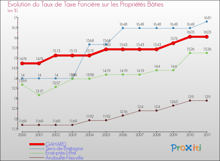 Evolution du taux de la taxe foncière sur le bati pour GAHARD et les communes proches Comparaison des taux de taxe foncière sur le bati pour GAHARD et les communes voisines