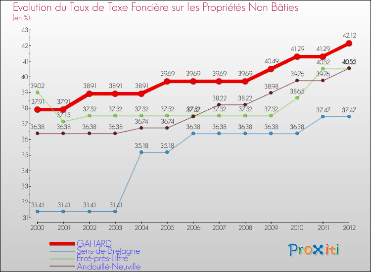 Evolution du taux de la taxe foncière sur les immeubles et terrains non batis pour GAHARD et les communes proches de 2000 à 2012 Comparaison des taux de la taxe foncière sur les immeubles et terrains non batis pour GAHARD et les communes voisines de 2000 à 2012