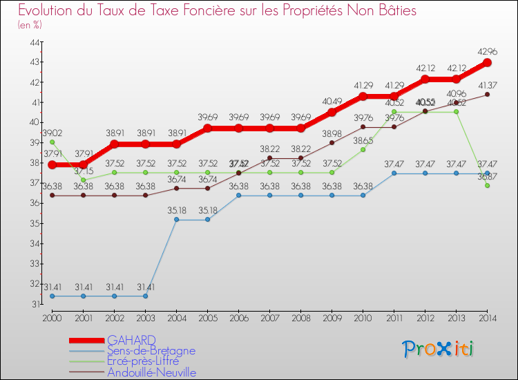 Evolution du taux de la taxe foncière sur les immeubles et terrains non batis pour GAHARD et les communes proches de 2000 à 2014 Comparaison des taux de la taxe foncière sur les immeubles et terrains non batis pour GAHARD et les communes voisines de 2000 à 2014