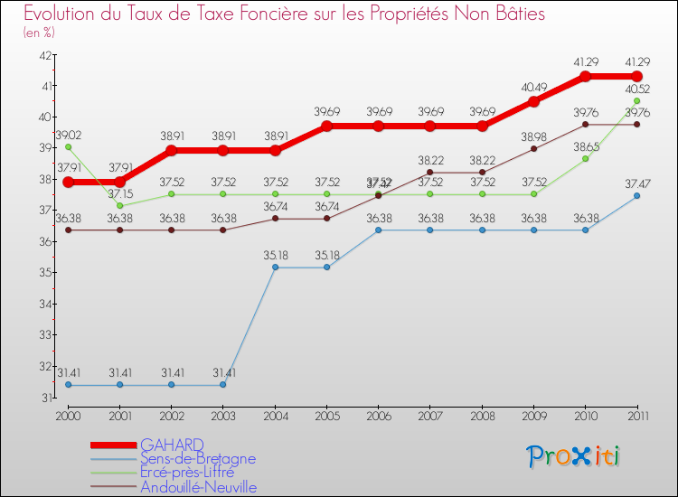 Evolution du taux de la taxe foncière sur les immeubles et terrains non batis pour GAHARD et les communes proches Comparaison des taux de la taxe foncière sur les immeubles et terrains non batis pour GAHARD et les communes voisines