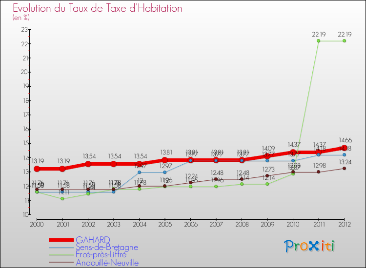 Evolution du taux de la taxe d'habitation pour GAHARD et les communes proches Comparaison des taux de la taxe d'habitation pour GAHARD et les communes voisines