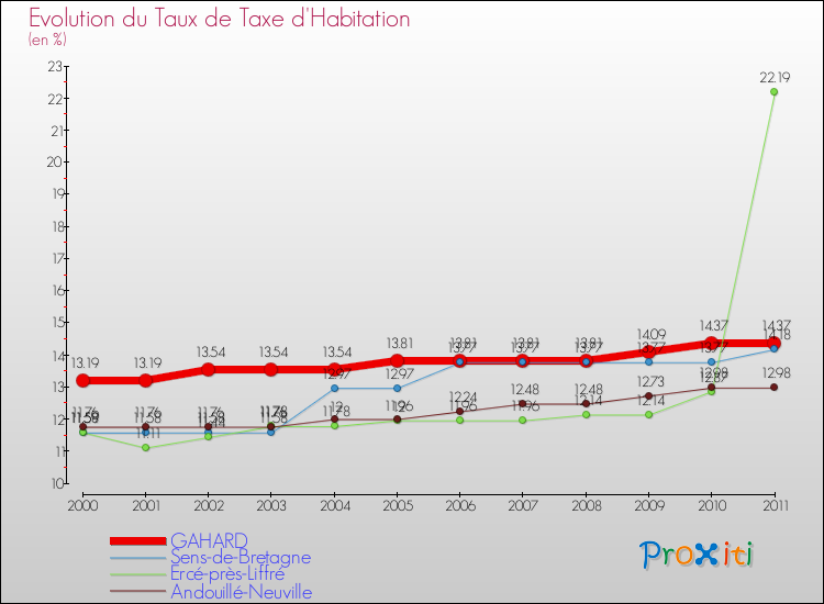 Evolution du taux de la taxe d'habitation pour GAHARD et les communes proches Comparaison des taux de la taxe d'habitation pour GAHARD et les communes voisines