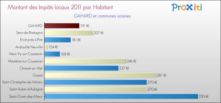 Montant des impôts locaux par Habitant pour GAHARD et les communes proches Comparaison des impôts locaux par habitant pour GAHARD et les communes voisines