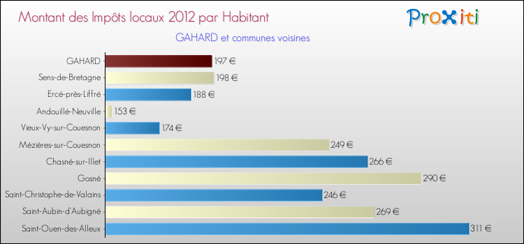 Montant des impôts locaux par Habitant pour GAHARD et les communes proches Comparaison des impôts locaux par habitant pour GAHARD et les communes voisines