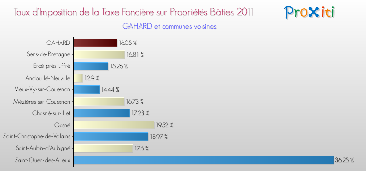 Taux d'imposition de la taxe foncière sur le bati 2011 pour GAHARD et les communes proches Comparaison des taux d'imposition de la taxe foncière sur le bati 2011 pour GAHARD et les communes voisines