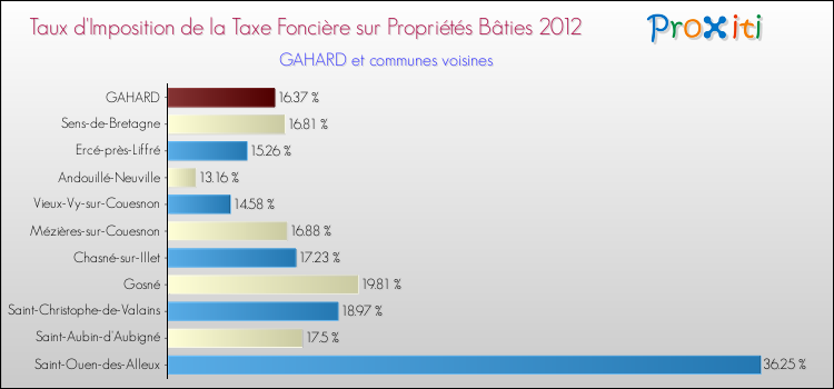 Taux d'imposition de la taxe foncière sur le bati 2012 pour GAHARD et les communes proches Comparaison des taux d'imposition de la taxe foncière sur le bati 2012 pour GAHARD et les communes voisines