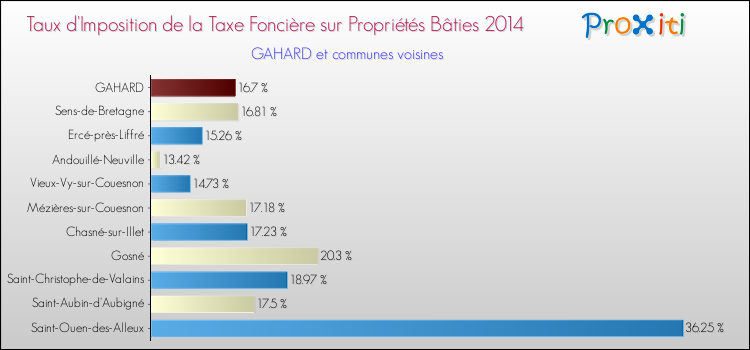 Taux d'imposition de la taxe foncière sur le bati 2014 pour GAHARD et les communes proches Comparaison des taux d'imposition de la taxe foncière sur le bati 2014 pour GAHARD et les communes voisines