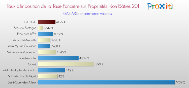 Taux d'imposition de la taxe foncière sur les immeubles et terrains non batis 2011 pour GAHARD et les communes proches Comparaison des taux d'imposition de la taxe foncière sur les immeubles et terrains non batis 2011 pour GAHARD et les communes voisines