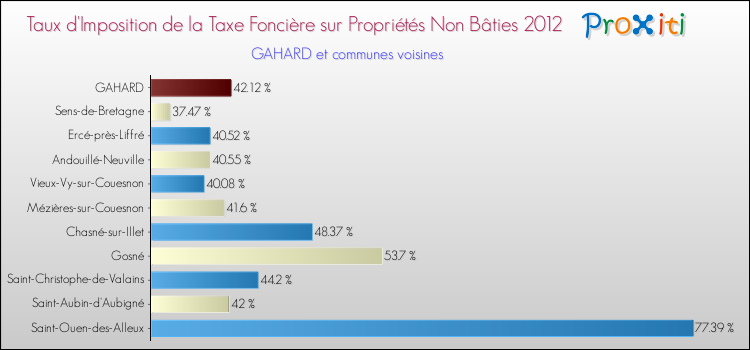 Taux d'imposition de la taxe foncière sur les immeubles et terrains non batis 2012 pour GAHARD et les communes proches Comparaison des taux d'imposition de la taxe foncière sur les immeubles et terrains non batis 2012 pour GAHARD et les communes voisines
