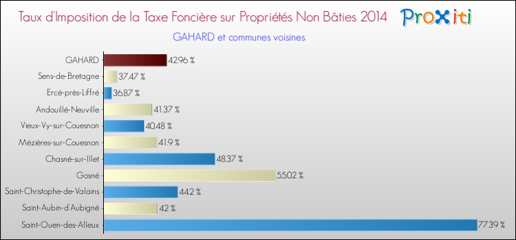 Taux d'imposition de la taxe foncière sur les immeubles et terrains non batis 2014 pour GAHARD et les communes proches Comparaison des taux d'imposition de la taxe foncière sur les immeubles et terrains non batis 2014 pour GAHARD et les communes voisines