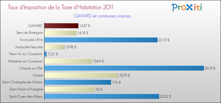 Taux d'imposition de la taxe d'habitation 2011 pour GAHARD et les communes proches Comparaison des taux d'imposition de la taxe d'habitation 2011 pour GAHARD et les communes voisines