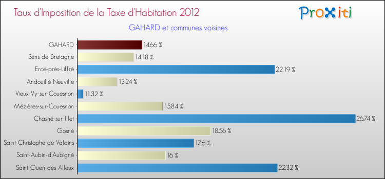 Taux d'imposition de la taxe d'habitation 2012 pour GAHARD et les communes proches Comparaison des taux d'imposition de la taxe d'habitation 2012 pour GAHARD et les communes voisines