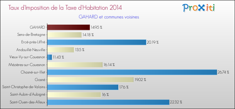 Taux d'imposition de la taxe d'habitation 2014 pour GAHARD et les communes proches Comparaison des taux d'imposition de la taxe d'habitation 2014 pour GAHARD et les communes voisines