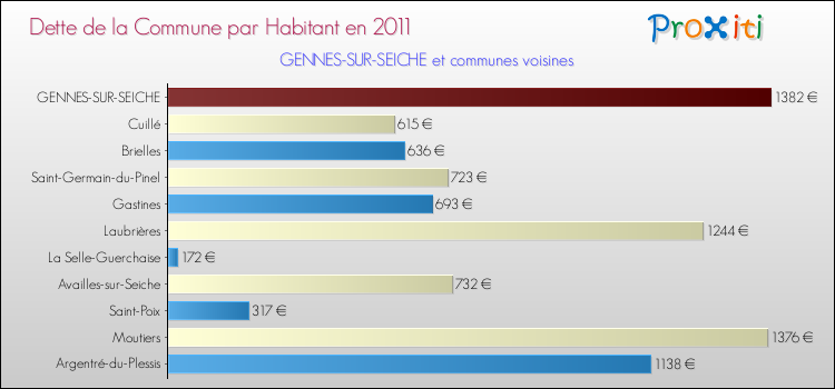 Dette par habitant de la commune en 2011 pour GENNES-SUR-SEICHE et les communes proches Comparaison de la dette par habitant de la commune en 2011 pour GENNES-SUR-SEICHE et les communes voisines