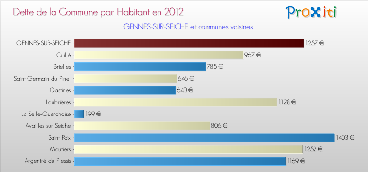 Dette par habitant de la commune en 2012 pour GENNES-SUR-SEICHE et les communes proches Comparaison de la dette par habitant de la commune en 2012 pour GENNES-SUR-SEICHE et les communes voisines