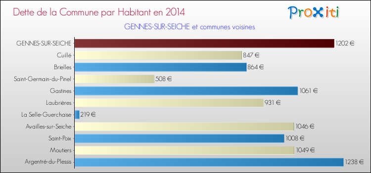 Dette par habitant de la commune en 2014 pour GENNES-SUR-SEICHE et les communes proches Comparaison de la dette par habitant de la commune en 2014 pour GENNES-SUR-SEICHE et les communes voisines