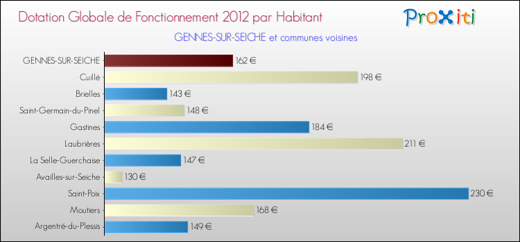 Montant des dotations globales de fonctionnement DGF par Habitant pour GENNES-SUR-SEICHE et les communes proches Comparaison des des dotations globales de fonctionnement DGF par habitant pour GENNES-SUR-SEICHE et les communes voisines
