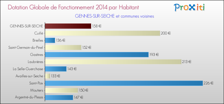 Montant des dotations globales de fonctionnement DGF par Habitant pour GENNES-SUR-SEICHE et les communes proches en 2014. Comparaison des des dotations globales de fonctionnement DGF par habitant pour GENNES-SUR-SEICHE et les communes voisines en 2014.