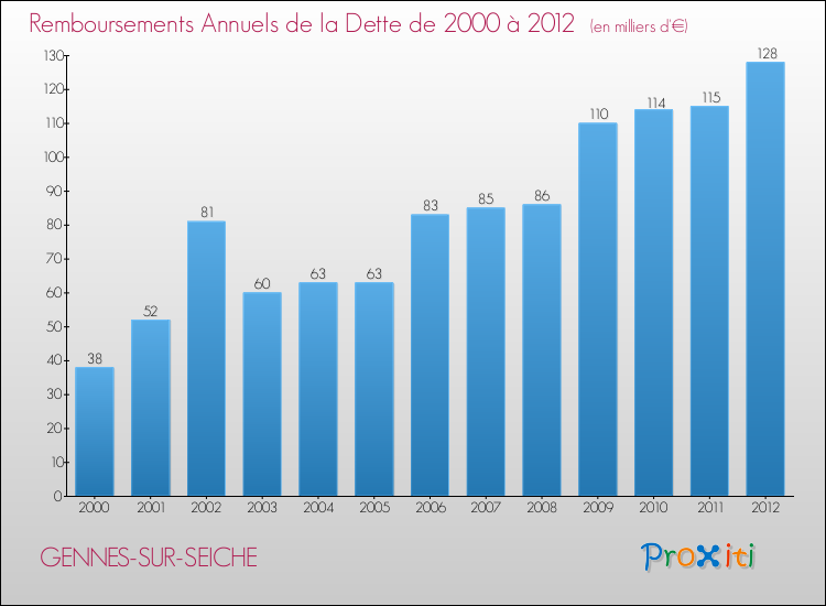 Evolution de l'annuité de la dette pour la commune de GENNES-SUR-SEICHE de 2000 à 2012 Annuités de la dette pour GENNES-SUR-SEICHE de 2000 à 2012