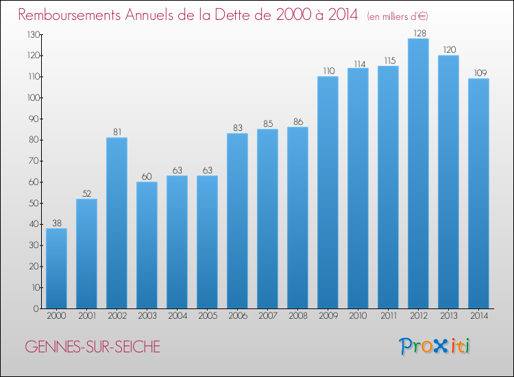 Evolution de l'annuité de la dette pour la commune de GENNES-SUR-SEICHE de 2000 à 2014 Annuités de la dette pour GENNES-SUR-SEICHE de 2000 à 2014