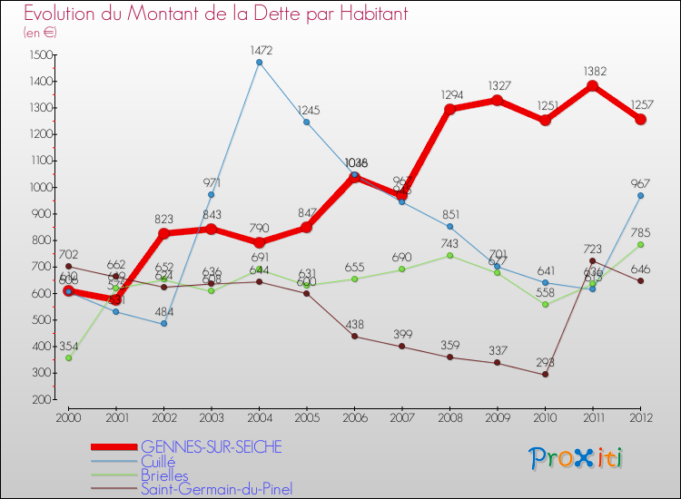 Evolution de la dette par habitant pour la commune de GENNES-SUR-SEICHE et les communes proches de 2000 à 2012 Comparaison de la dette par habitant pour GENNES-SUR-SEICHE et les communes voisines de 2000 à 2012
