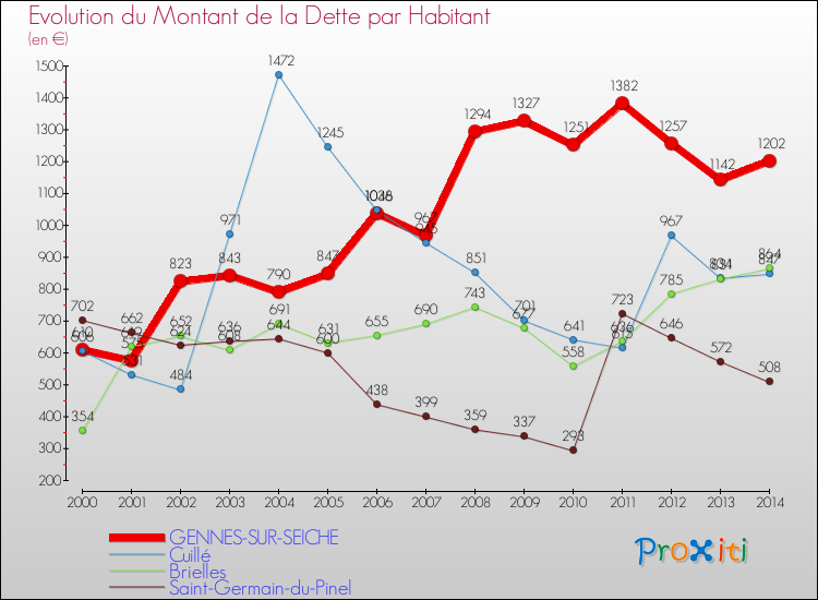 Evolution de la dette par habitant pour la commune de GENNES-SUR-SEICHE et les communes proches de 2000 à 2014 Comparaison de la dette par habitant pour GENNES-SUR-SEICHE et les communes voisines de 2000 à 2014