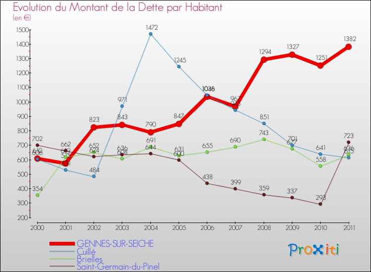 Evolution de la dette par habitant pour la commune de GENNES-SUR-SEICHE et les communes proches Comparaison de la dette par habitant pour GENNES-SUR-SEICHE et les communes voisines