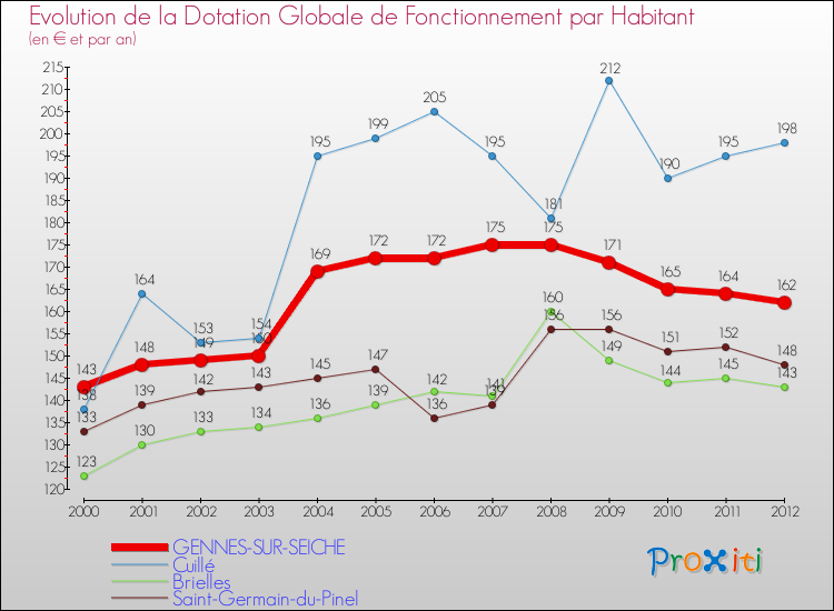 Evolution et montant de la dotation globale de fonctionnement par Habitant pour GENNES-SUR-SEICHE et les communes proches Comparaison des dotations globales de fonctionnement par habitant pour GENNES-SUR-SEICHE et les communes voisines