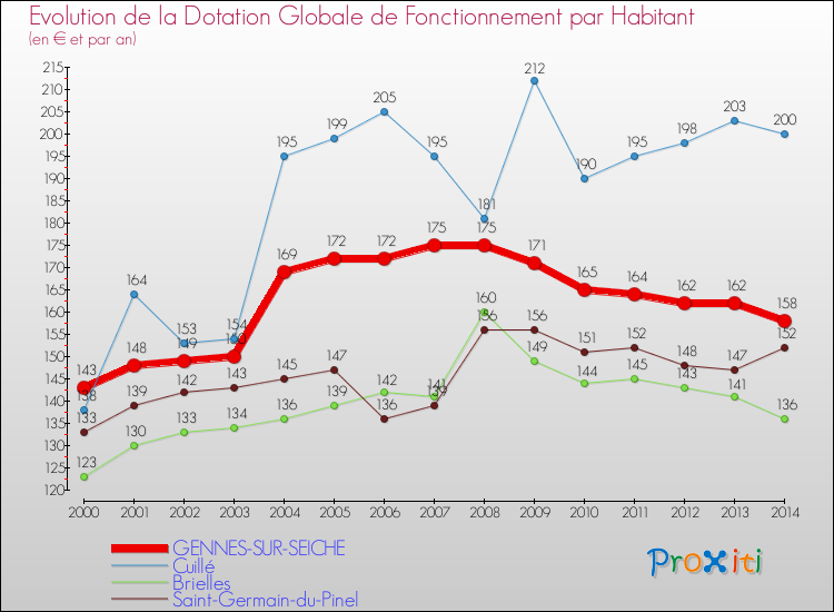 Evolution et montant de la dotation globale de fonctionnement par Habitant pour GENNES-SUR-SEICHE et les communes proches de 2000 à 2014. Comparaison des dotations globales de fonctionnement par habitant pour GENNES-SUR-SEICHE et les communes voisines de 2000 à 2014.