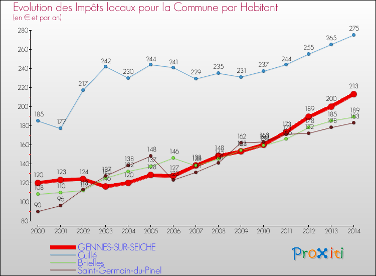 Evolution et montant des impôts locaux par Habitant pour GENNES-SUR-SEICHE et les communes proches de 2000 à 2014 Comparaison des impôts locaux par habitant pour GENNES-SUR-SEICHE et les communes voisines de 2000 à 2014