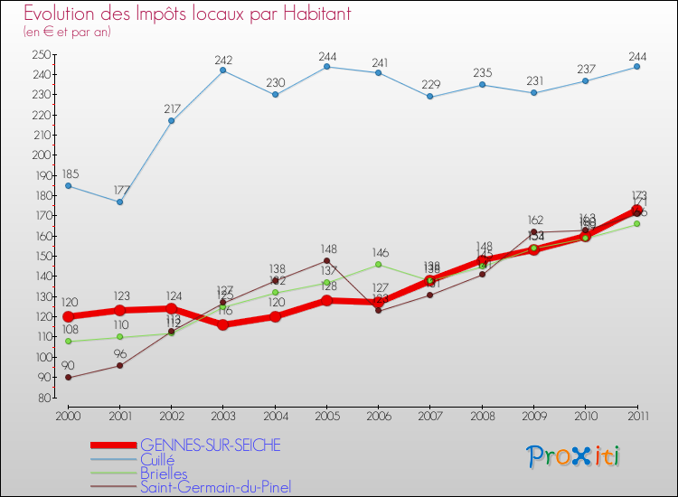Evolution et montant des impôts locaux par Habitant pour GENNES-SUR-SEICHE et les communes proches Comparaison des impôts locaux par habitant pour GENNES-SUR-SEICHE et les communes voisines