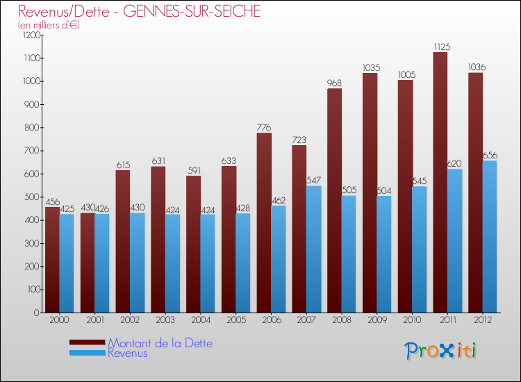 Evolution comparée de la dette et des revenus pour la commune de GENNES-SUR-SEICHE de 2000 à 2012 Comparaison de la dette et des revenus pour GENNES-SUR-SEICHE de 2000 à 2012
