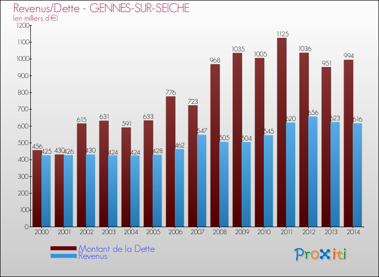 Evolution comparée de la dette et des revenus pour la commune de GENNES-SUR-SEICHE de 2000 à 2014 Comparaison de la dette et des revenus pour GENNES-SUR-SEICHE de 2000 à 2014