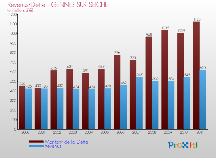 Evolution comparée de la dette et des revenus pour la commune de GENNES-SUR-SEICHE de 2000 à 2011 Comparaison de la dette et des revenus pour GENNES-SUR-SEICHE de 2000 à 2011