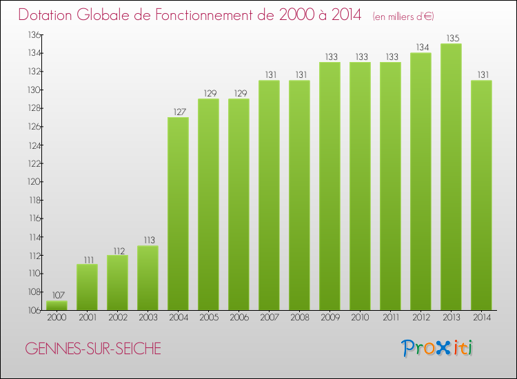 Evolution du montant de la Dotation Globale de Fonctionnement pour la commune de GENNES-SUR-SEICHE de 2000 à 2014 Evolution du montant de la Dotation Globale de Fonctionnement pour GENNES-SUR-SEICHE de 2000 à 2014