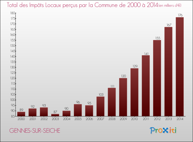 Evolution des Impôts Locaux pour la commune de GENNES-SUR-SEICHE de 2000 à 2014 Evolution des Impôts Locaux pour GENNES-SUR-SEICHE de 2000 à 2014